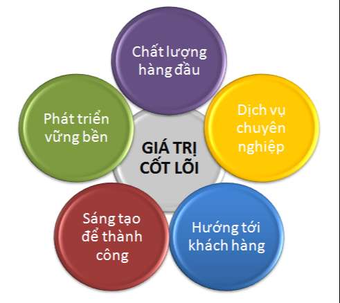 Tam nhin su menh cua cong ty Gia Hung